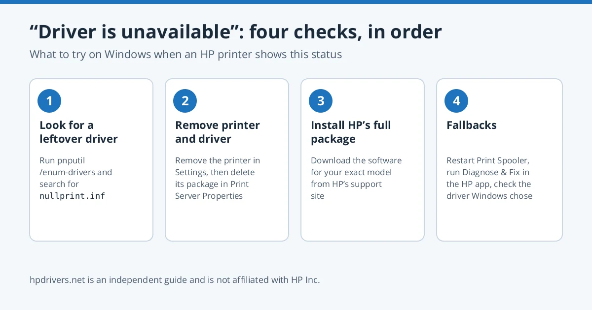 Four-step checklist for the HP printer message Driver is unavailable on Windows